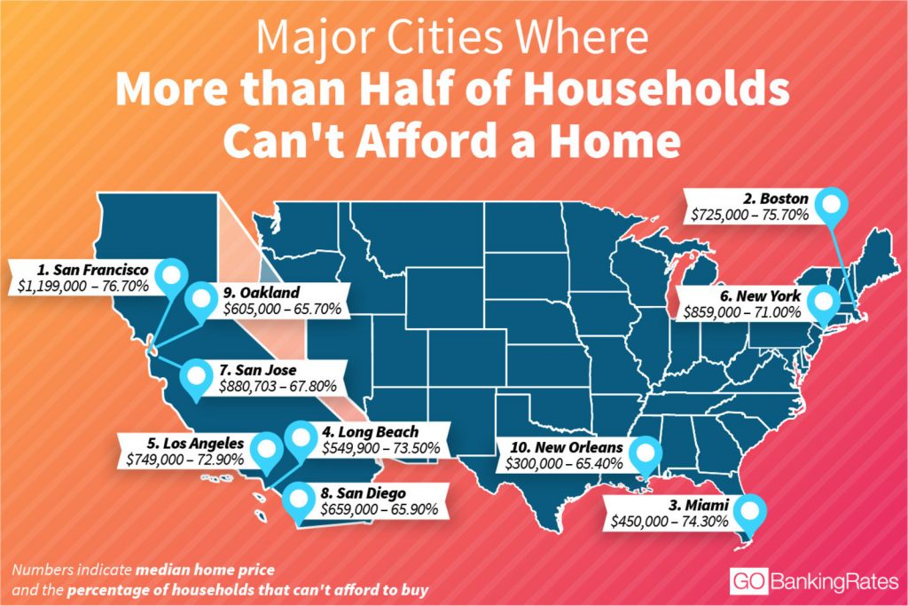 Cities Where The Majority of Americans Can’t Afford a Home